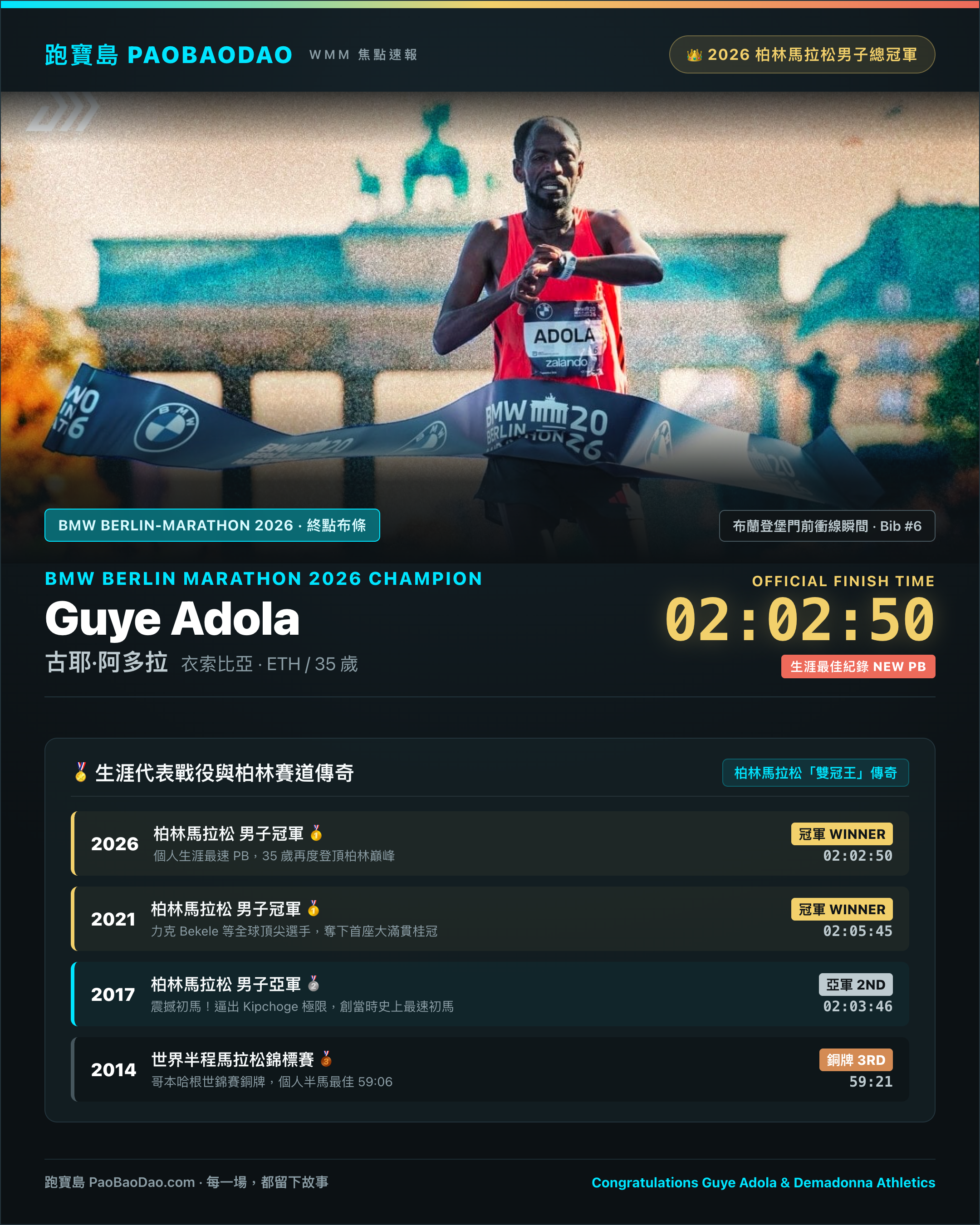 Guye Adola 通過 2026 柏林馬拉松終點線,跑寶島男子冠軍圖卡