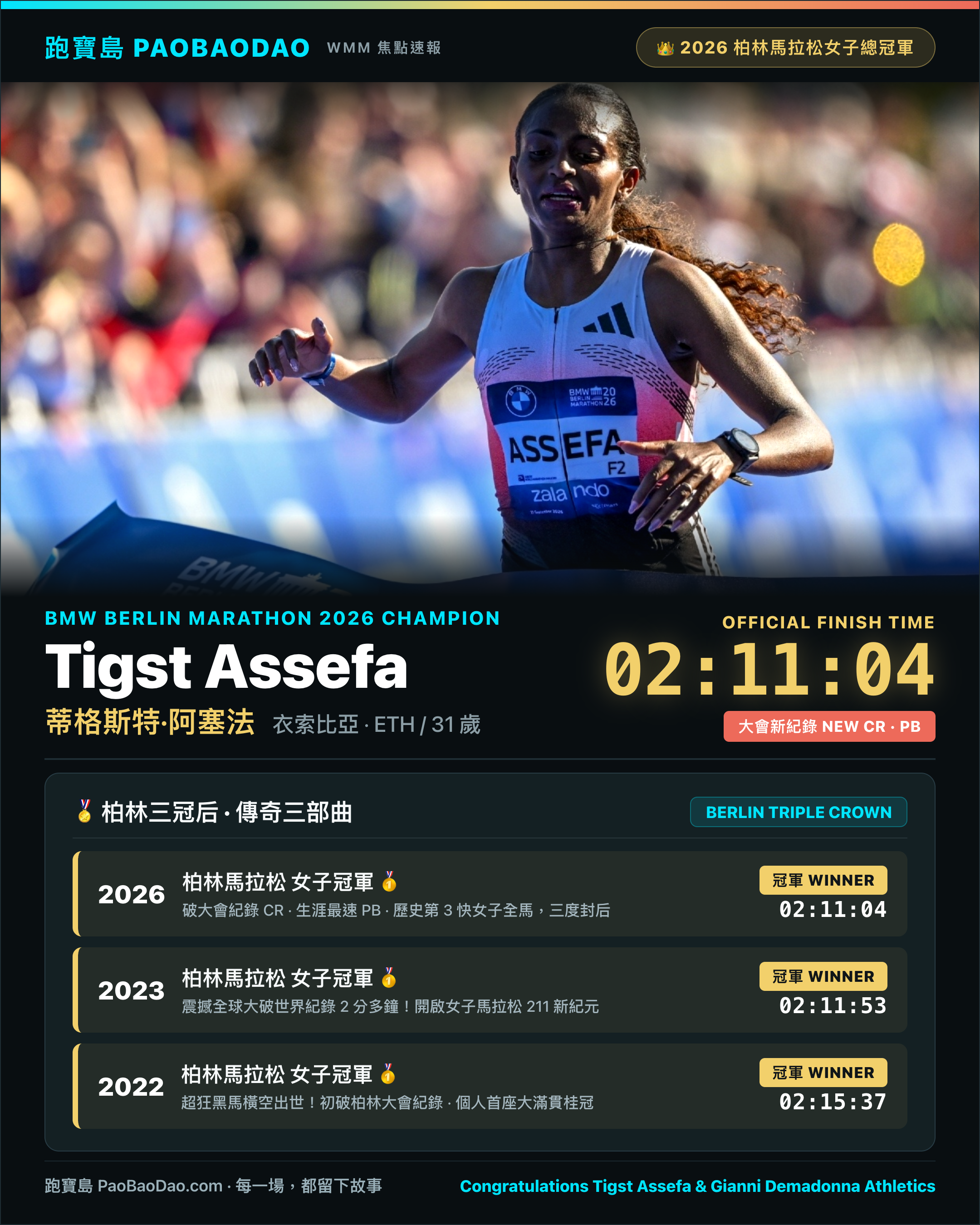 Tigst Assefa 通過 2026 柏林馬拉松終點線,跑寶島女子冠軍圖卡